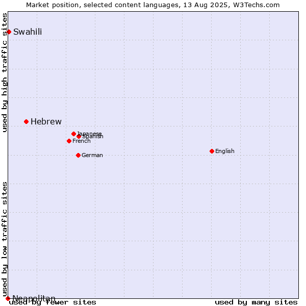 Market position of Hebrew vs. Swahili vs. Neapolitan