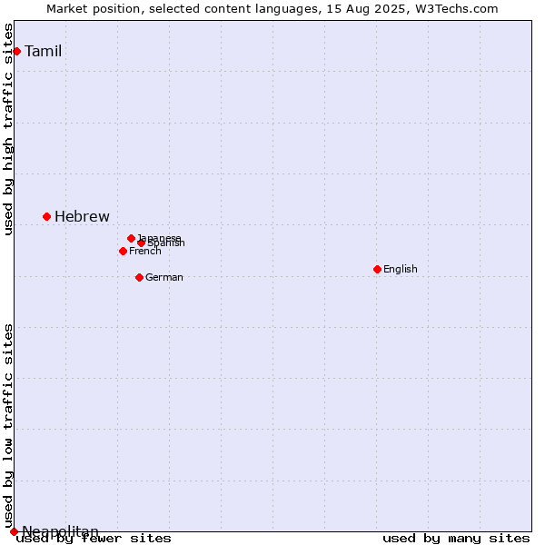 Market position of Hebrew vs. Tamil vs. Neapolitan