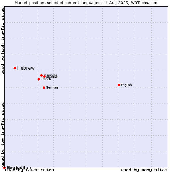 Market position of Hebrew vs. Tigrinya vs. Neapolitan