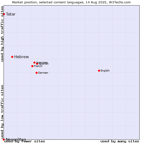 Market position of Hebrew vs. Tatar vs. Neapolitan