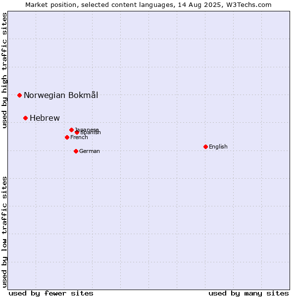 Market position of Hebrew vs. Norwegian Bokmål