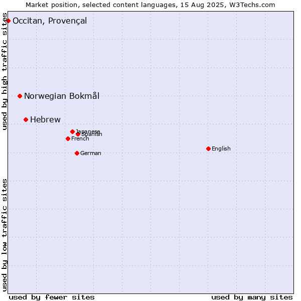 Market position of Hebrew vs. Norwegian Bokmål vs. Occitan, Provençal