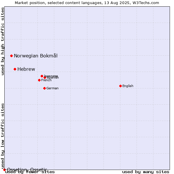 Market position of Hebrew vs. Norwegian Bokmål vs. Ossetian, Ossetic