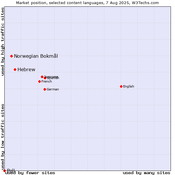Market position of Hebrew vs. Norwegian Bokmål vs. Pali
