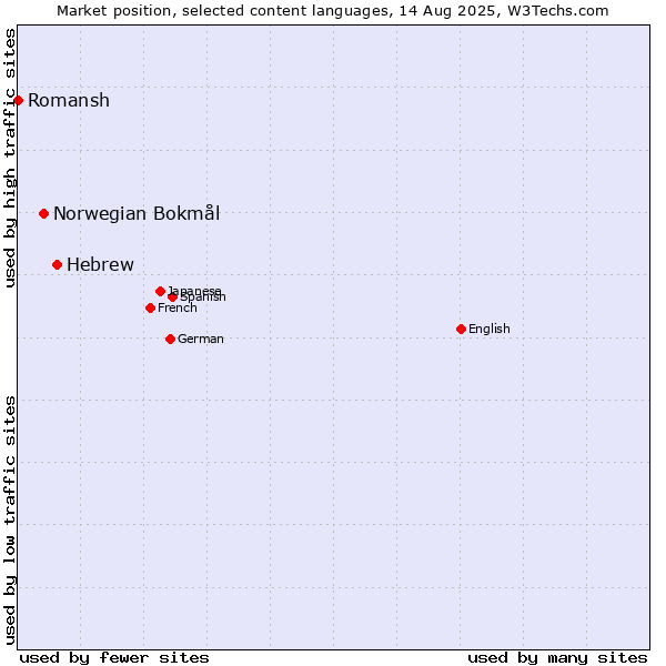Market position of Hebrew vs. Norwegian Bokmål vs. Romansh