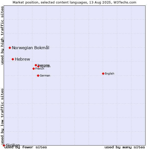 Market position of Hebrew vs. Norwegian Bokmål vs. Sicilian