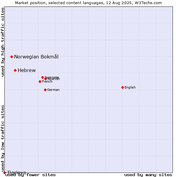 Market position of Hebrew vs. Norwegian Bokmål vs. Tigrinya