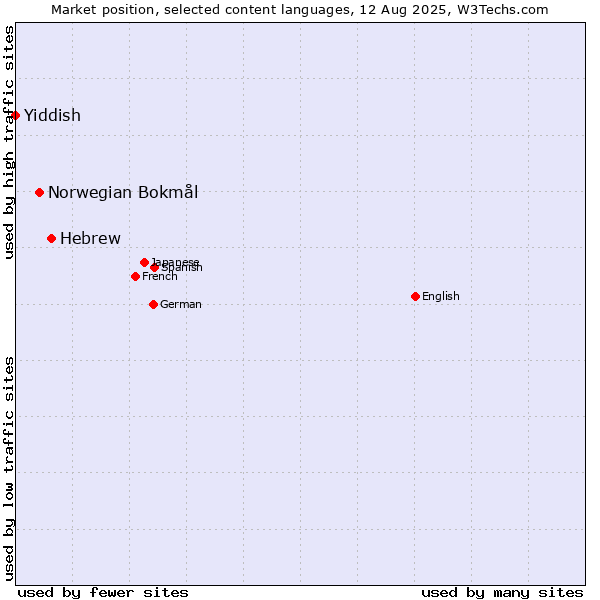 Market position of Hebrew vs. Norwegian Bokmål vs. Yiddish