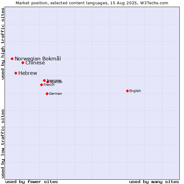 Market position of Chinese vs. Hebrew vs. Norwegian Bokmål