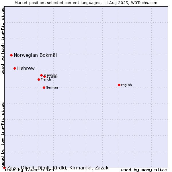 Market position of Hebrew vs. Norwegian Bokmål vs. Zaza, Dimili, Dimli, Kirdki, Kirmanjki, Zazaki