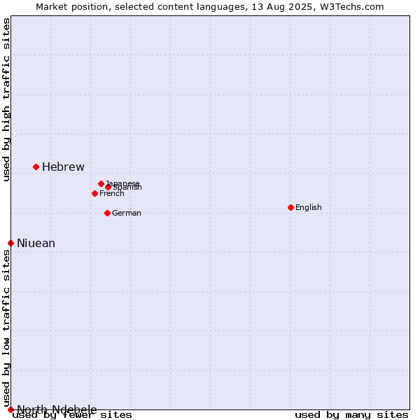 Market position of Hebrew vs. Niuean vs. North Ndebele