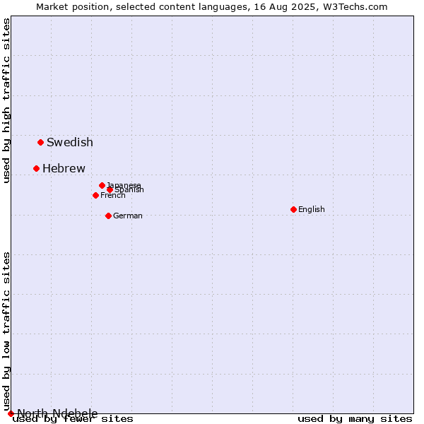 Market position of Swedish vs. Hebrew vs. North Ndebele