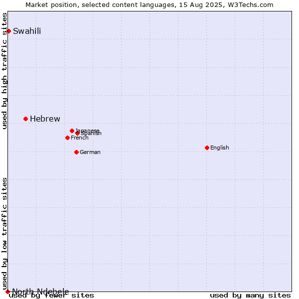 Market position of Hebrew vs. Swahili vs. North Ndebele