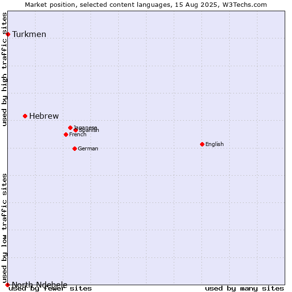 Market position of Hebrew vs. Turkmen vs. North Ndebele