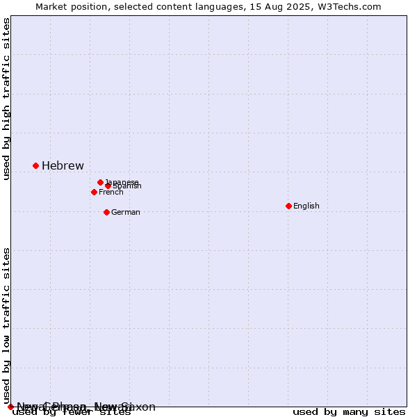 Market position of Hebrew vs. Low German, Low Saxon vs. Nepal Bhasa, Newari