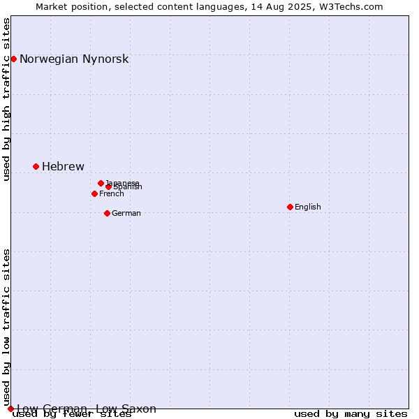 Market position of Hebrew vs. Norwegian Nynorsk vs. Low German, Low Saxon