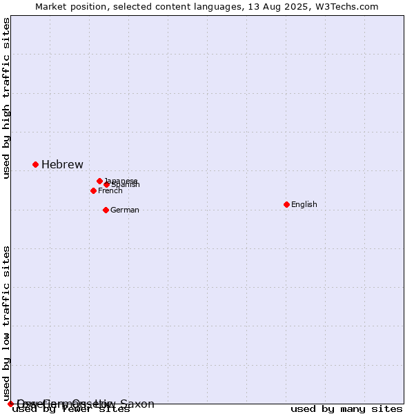 Market position of Hebrew vs. Low German, Low Saxon vs. Ossetian, Ossetic