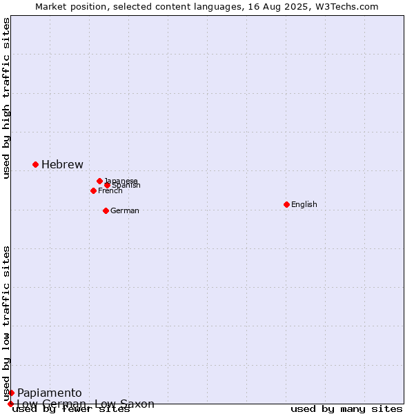 Market position of Hebrew vs. Papiamento vs. Low German, Low Saxon