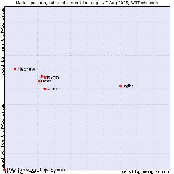 Market position of Hebrew vs. Low German, Low Saxon vs. Pali