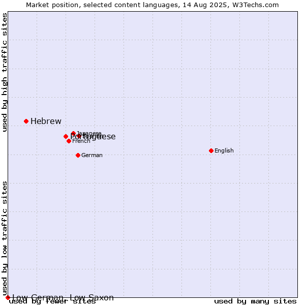 Market position of Portuguese vs. Hebrew vs. Low German, Low Saxon