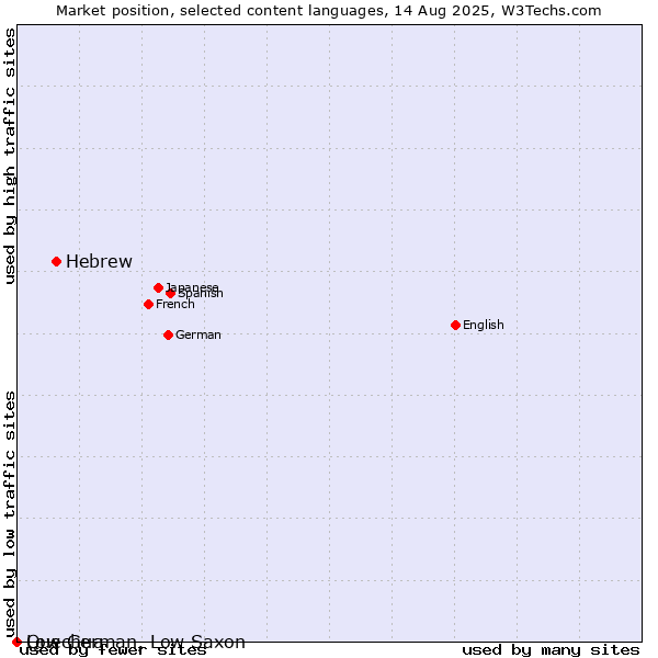 Market position of Hebrew vs. Low German, Low Saxon vs. Quechua