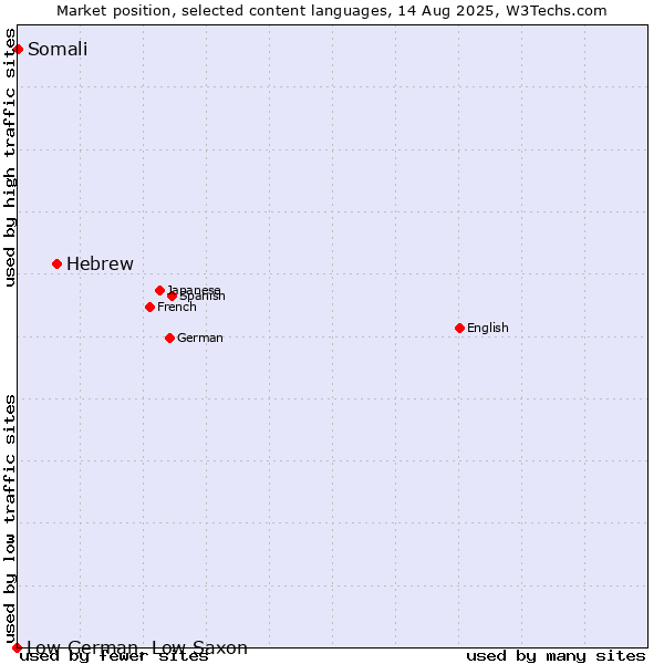 Market position of Hebrew vs. Somali vs. Low German, Low Saxon
