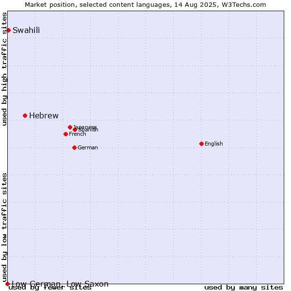Market position of Hebrew vs. Swahili vs. Low German, Low Saxon