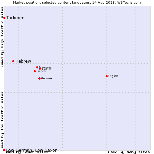 Market position of Hebrew vs. Turkmen vs. Low German, Low Saxon