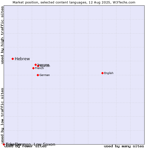 Market position of Hebrew vs. Low German, Low Saxon vs. Tokelau
