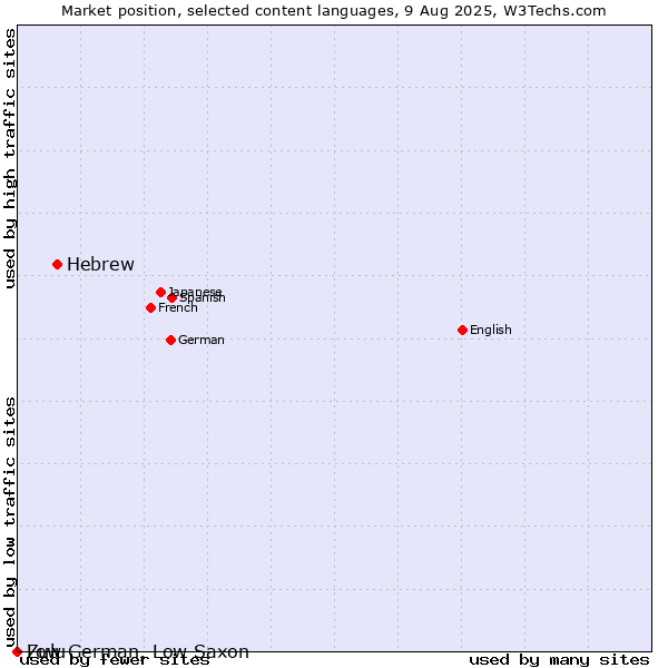 Market position of Hebrew vs. Zulu vs. Low German, Low Saxon