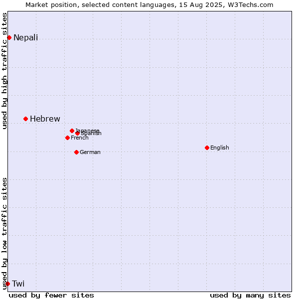 Market position of Hebrew vs. Nepali vs. Twi