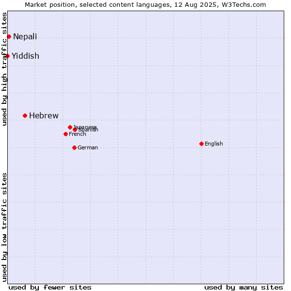 Market position of Hebrew vs. Nepali vs. Yiddish