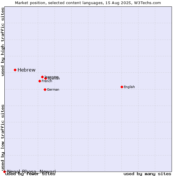 Market position of Hebrew vs. Nepal Bhasa, Newari