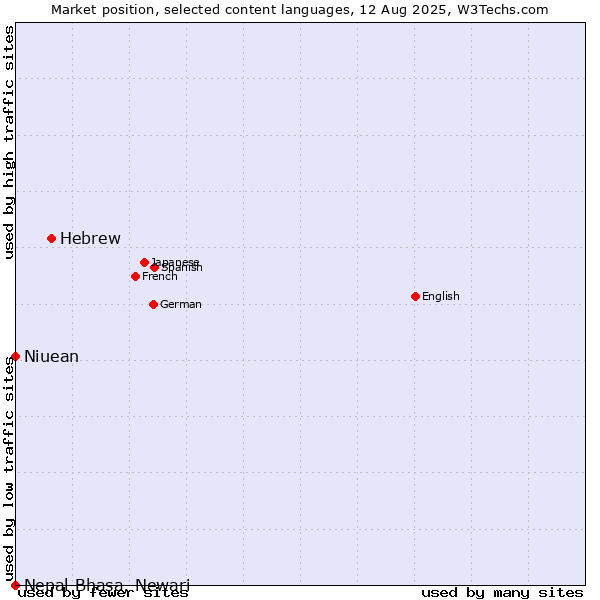 Market position of Hebrew vs. Niuean vs. Nepal Bhasa, Newari
