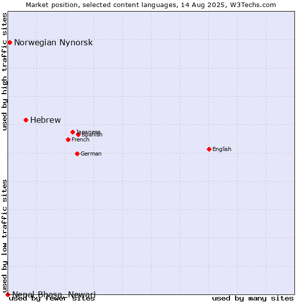 Market position of Hebrew vs. Norwegian Nynorsk vs. Nepal Bhasa, Newari