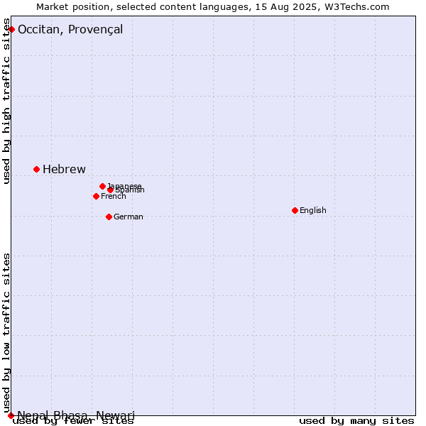 Market position of Hebrew vs. Occitan, Provençal vs. Nepal Bhasa, Newari