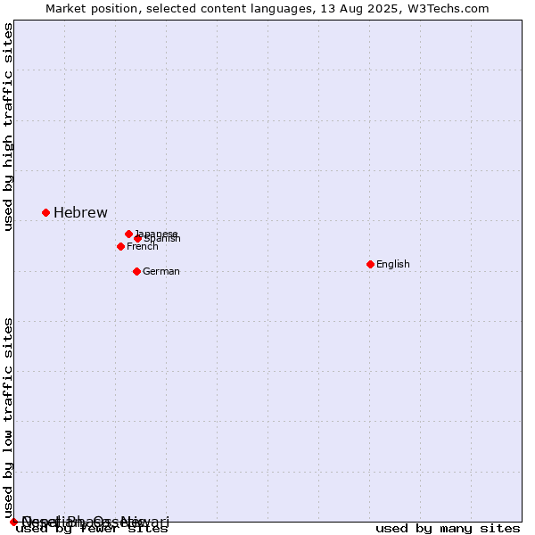 Market position of Hebrew vs. Nepal Bhasa, Newari vs. Ossetian, Ossetic
