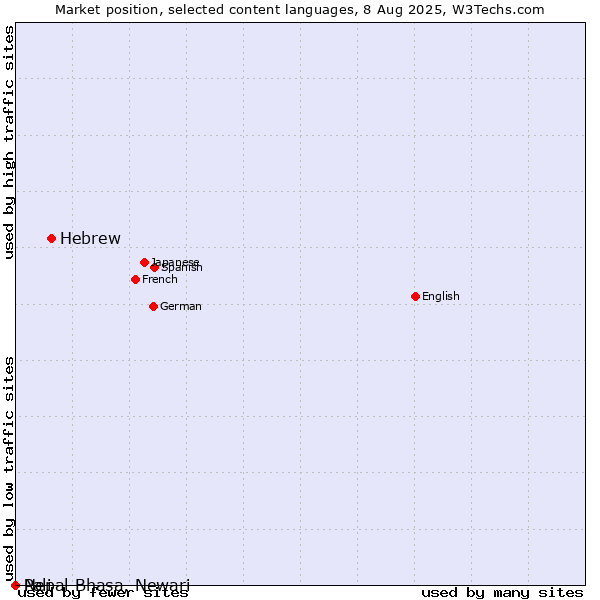 Market position of Hebrew vs. Nepal Bhasa, Newari vs. Pali