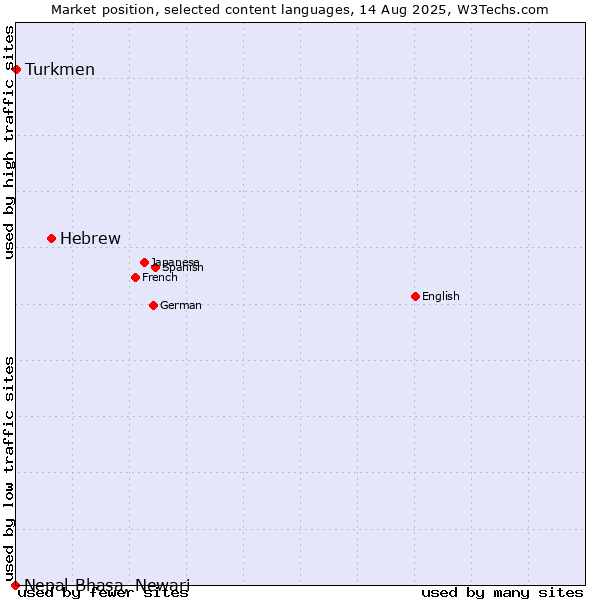 Market position of Hebrew vs. Turkmen vs. Nepal Bhasa, Newari