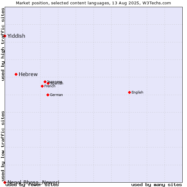 Market position of Hebrew vs. Yiddish vs. Nepal Bhasa, Newari