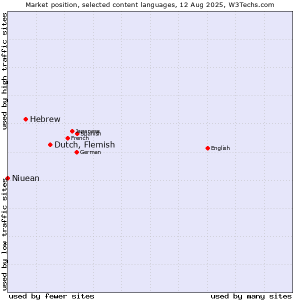 Market position of Dutch, Flemish vs. Hebrew vs. Niuean