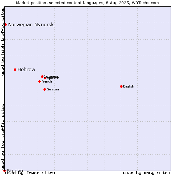 Market position of Hebrew vs. Norwegian Nynorsk vs. Niuean