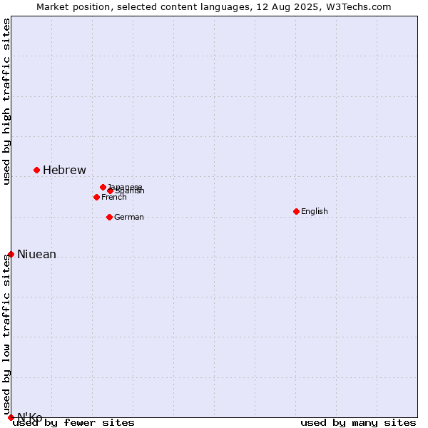 Market position of Hebrew vs. Niuean vs. N'Ko