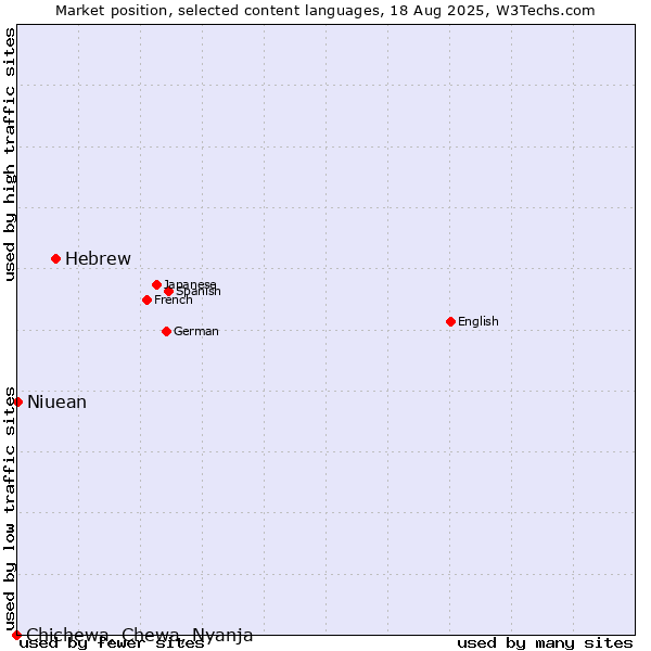 Market position of Hebrew vs. Niuean vs. Chichewa, Chewa, Nyanja