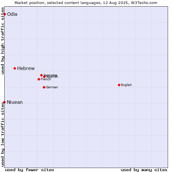 Market position of Hebrew vs. Odia vs. Niuean