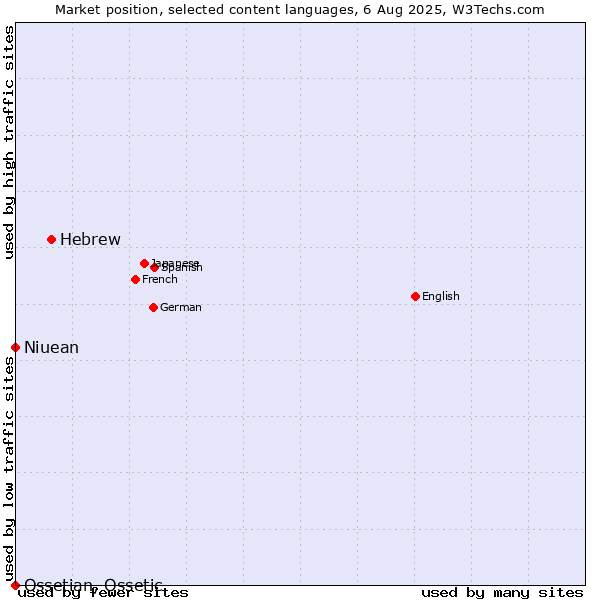 Market position of Hebrew vs. Niuean vs. Ossetian, Ossetic