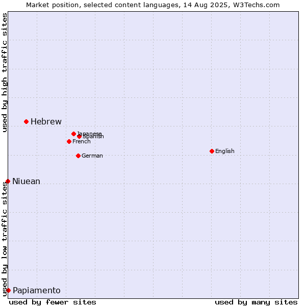 Market position of Hebrew vs. Papiamento vs. Niuean