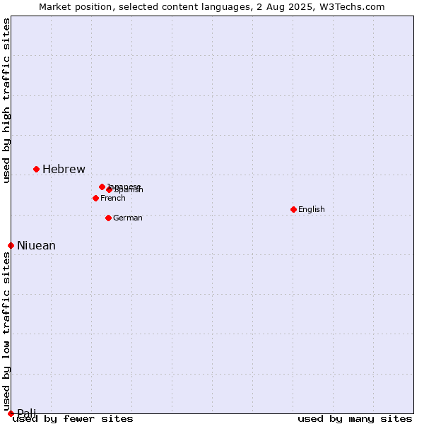 Market position of Hebrew vs. Niuean vs. Pali