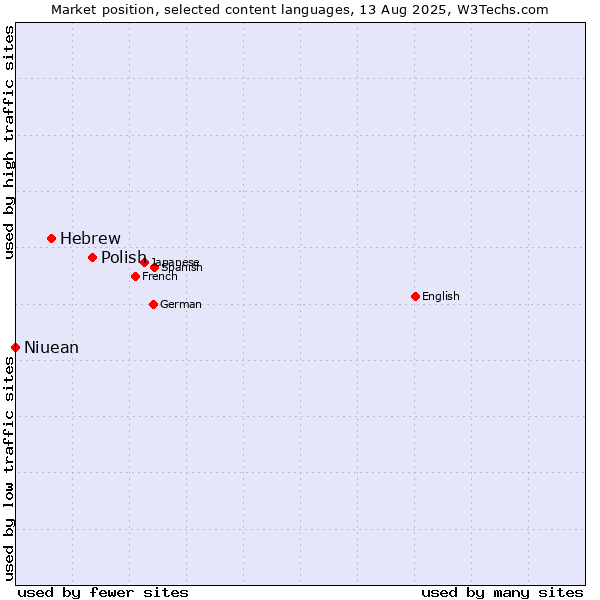 Market position of Polish vs. Hebrew vs. Niuean