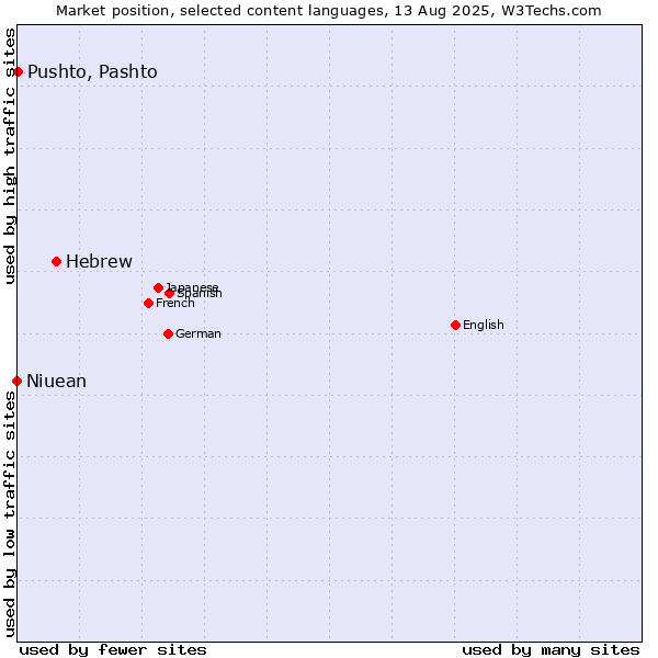 Market position of Hebrew vs. Pushto, Pashto vs. Niuean